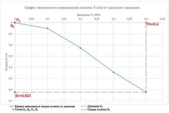 График испытания грунтов штампом тип I (5000 см2)