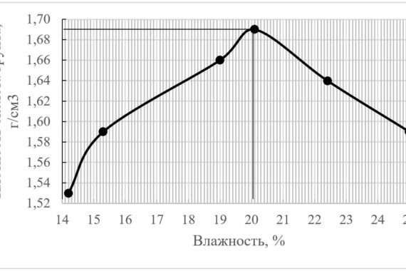 Пример графика стандартного уплотнения грунта